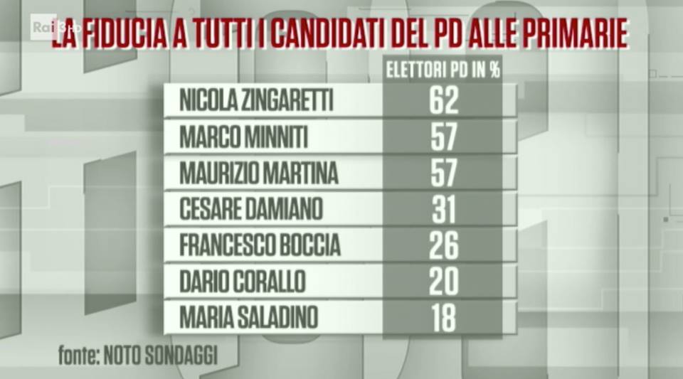 Sondaggi politici Noto: primarie Pd, Zingaretti ispira più fiducia