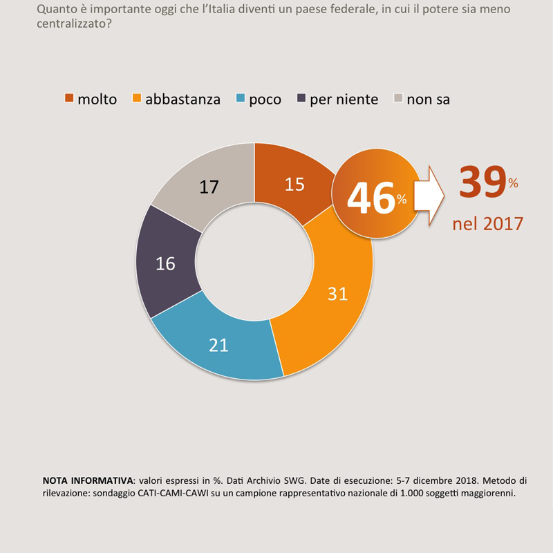 sondaggi politici swg, federalista