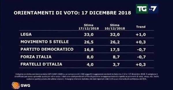 sondaggi elettorali SWG