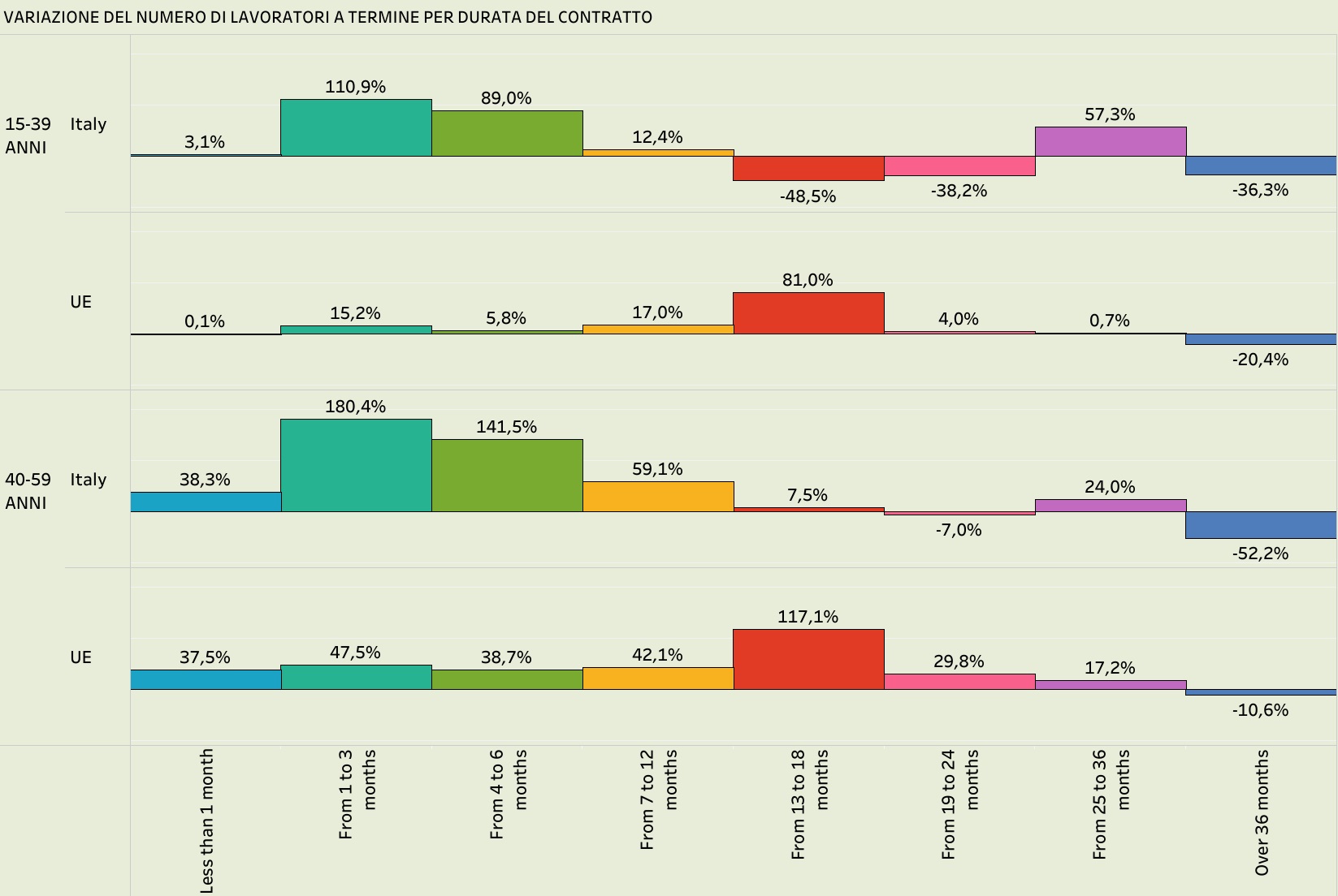 Tempo determinato, come e tra chi crescono questi contratti