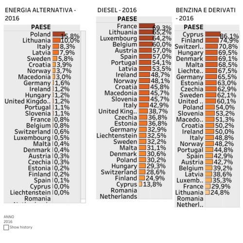 Carburanti auto, quale si usa di più in Europa? - Infografiche