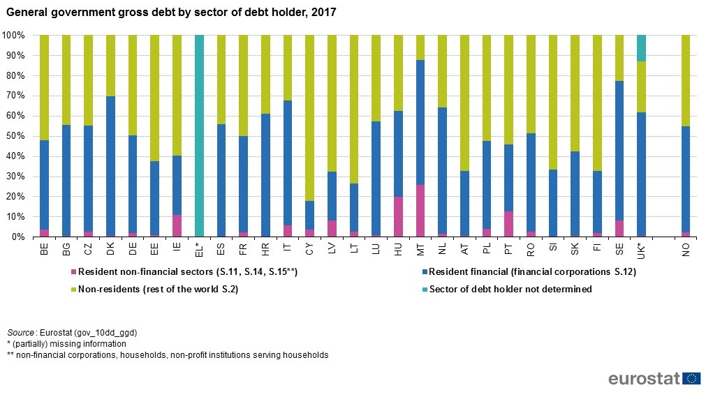 Debito pubblico, ma chi sono i suoi possessori