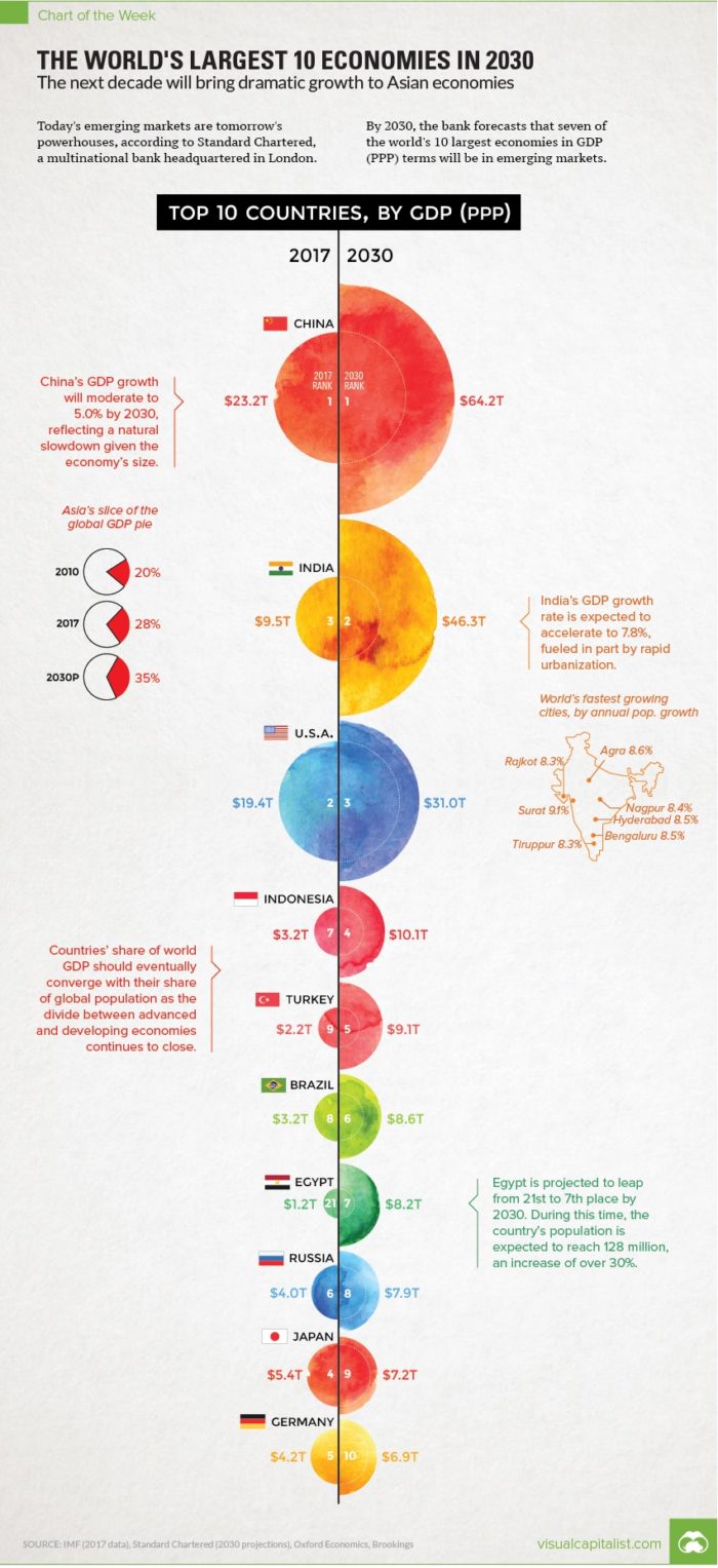 Economia mondiale