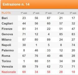 Estrazione Lotto di oggi numeri vincenti e ultime estrazioni in diretta ok 31 gennaio 2019