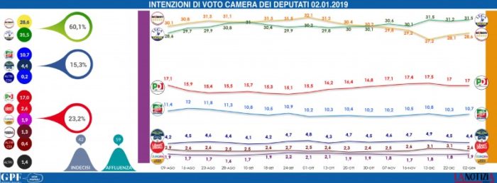 Sondaggi elettorali Gpf, il M5S torna a crescere