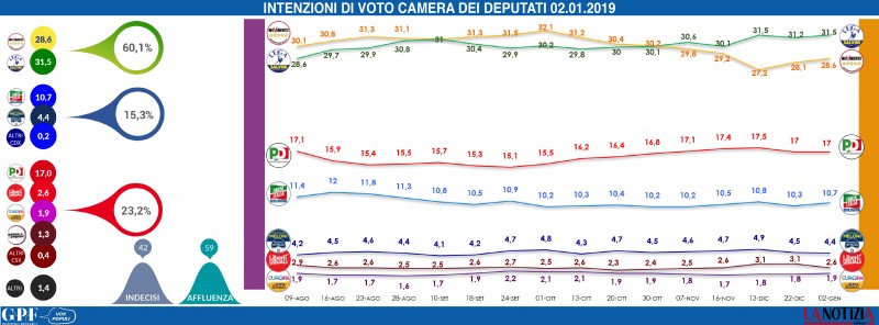 Sondaggi elettorali Gpf, il M5S torna a crescere