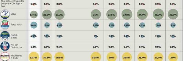 Sondaggi elettorali Ipsos: 10 punti di distacco tra Lega e M5S