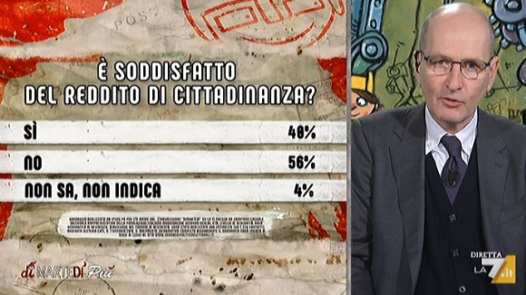 Sondaggi politici Ipsos: il 56% degli italiani boccia il reddito di cittadinanza