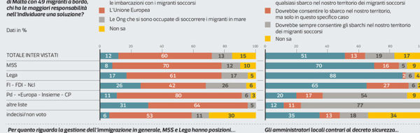 Sondaggi politici Ipsos: migranti, un italiano su due per la linea dura