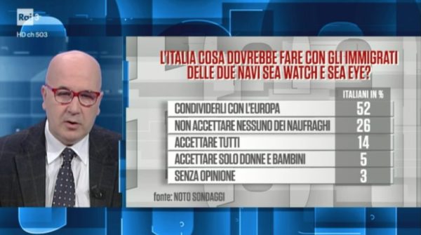 Sondaggi politici Noto migranti, 52% italiani chiede di condividerli con l'Europa