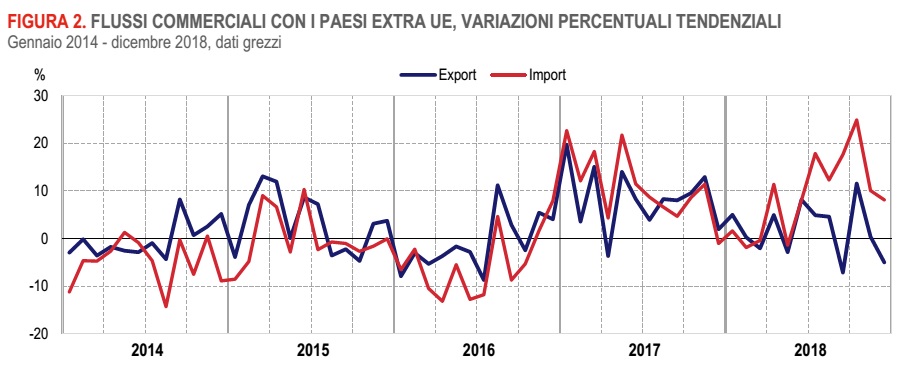 esportazioni Italia