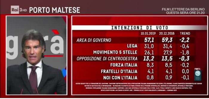 Sondaggi elettorali EMG, -1,8% per il M5S, bene il PD