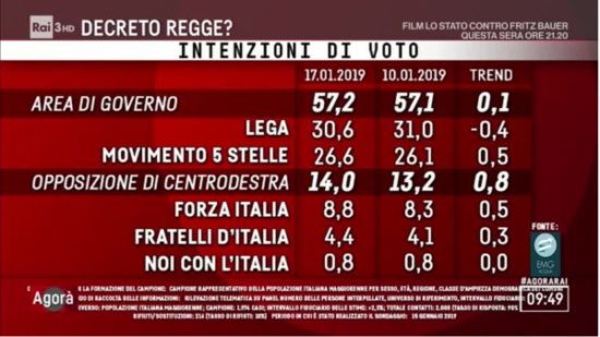 Sondaggi elettorali EMG, giù Lega e PD, in recupero M5S e FI