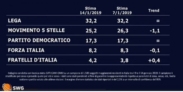 sondaggi elettorali