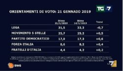 sondaggi elettorali