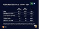 sondaggi elettorali