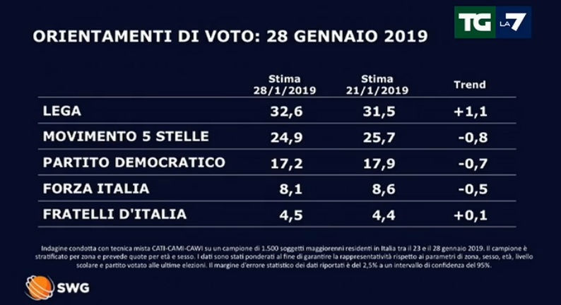 sondaggi elettorali