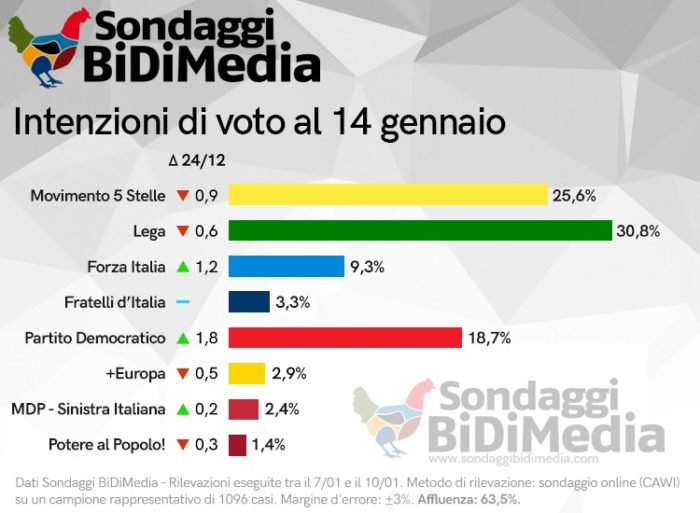 sondaggi elettorali bidimedia