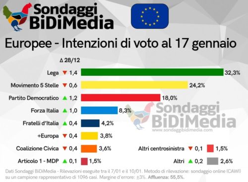 Sondaggi elettorali Bidimedia: europee, pesante calo per Lega e M5S