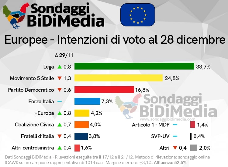 Sondaggi elettorali Bidimedia: Europee, Lega su, M5S ancora in calo