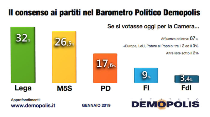 sondaggi elettorali demopolis