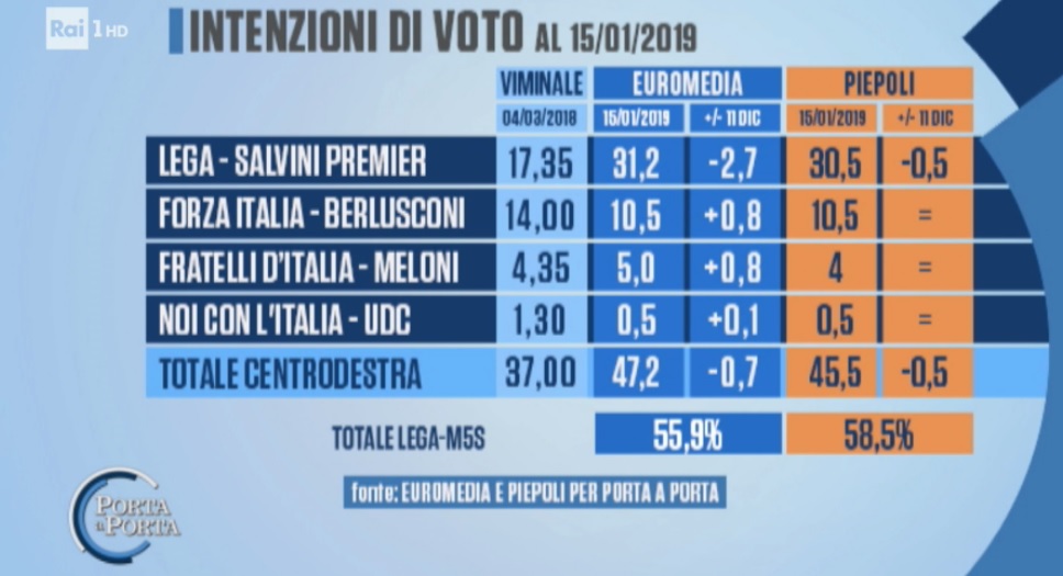 sondaggi elettorali euromedia piepoli, centrodestra