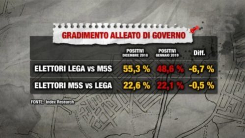 Sondaggi Politici Index: diminuisce la fiducia tra gli alleati di governo