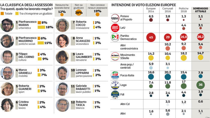 sondaggi elettorali ipsos, milano