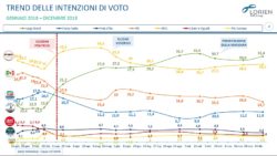 sondaggi elettorali lorien, intenzioni voto