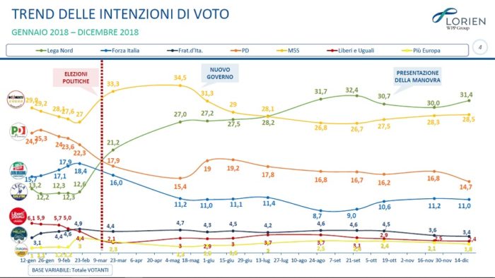 sondaggi elettorali lorien, intenzioni voto