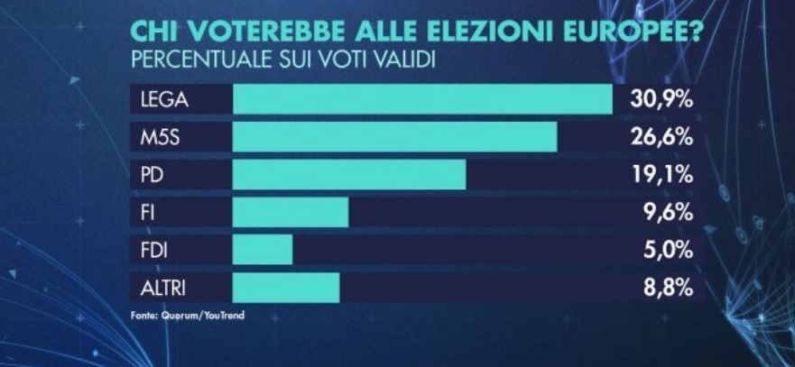 sondaggi elettorali quorum, europee