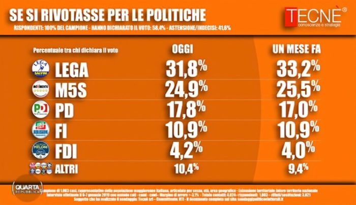 sondaggi elettorali tecne, intenzioni voto