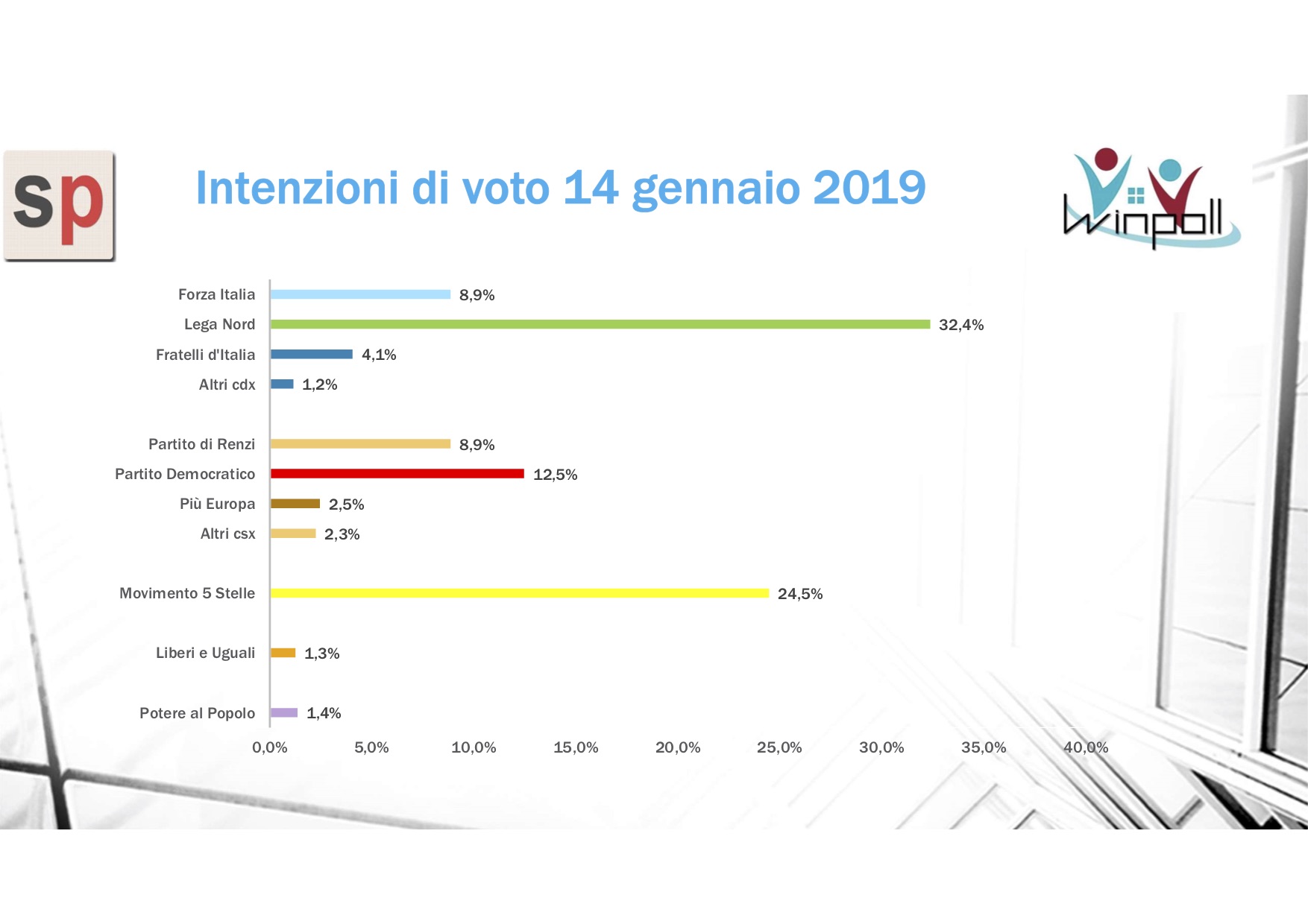 sondaggi elettorali winpoll