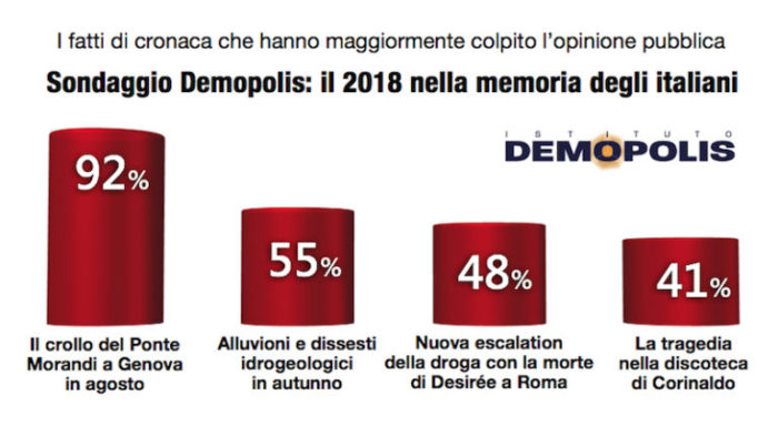 sondaggi politici Demopolis 1