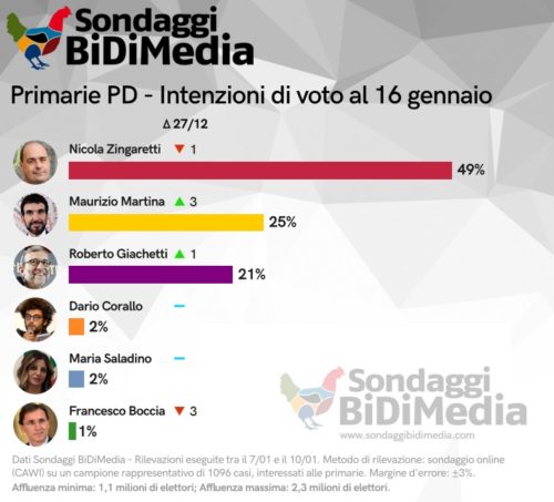 Sondaggi politici Bidimedia, primarie Pd, Zingaretti perde voti