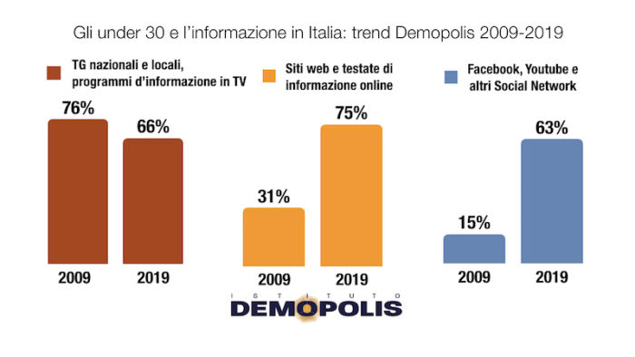 sondaggi politici demopolis, tv social internet