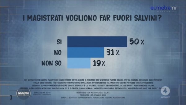 Sondaggi politici Eumetra: Diciotti, un italiano su due sta con Salvini