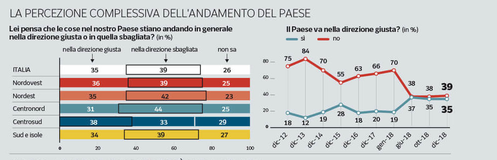 Sondaggi politici Ipsos: economia e lavoro le priorità degli italiani