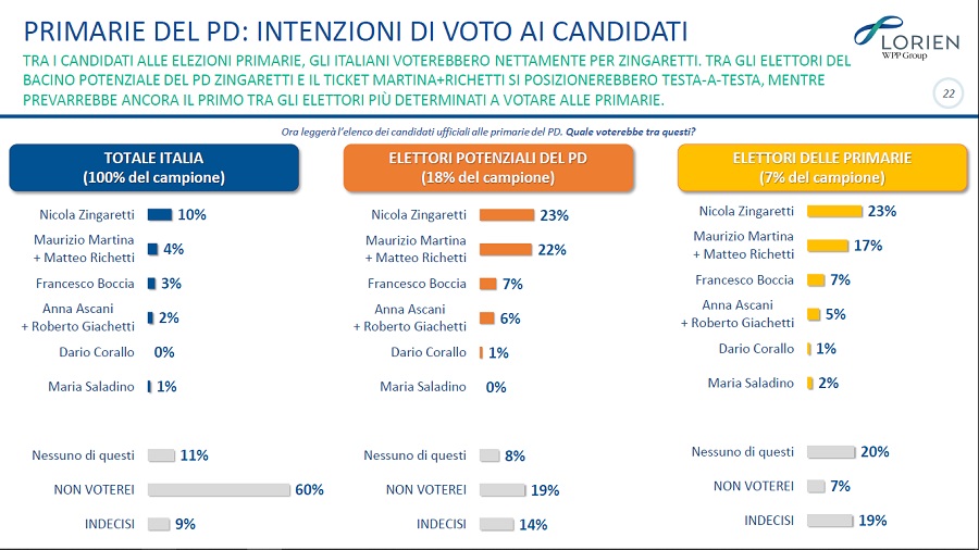 Sondaggi politici Lorien: primarie Pd e agenda di governo, l'opinione degli italiani