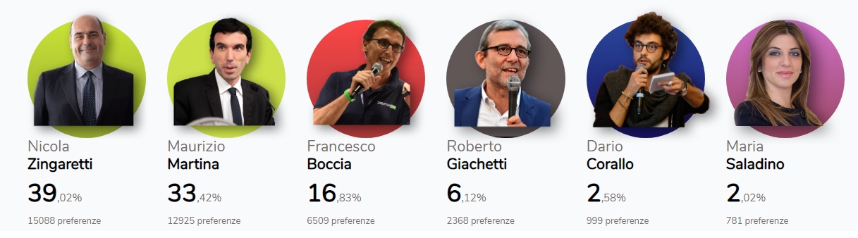 Sondaggi politici, congresso PD, secondo i voti in rete Zingaretti al 39%