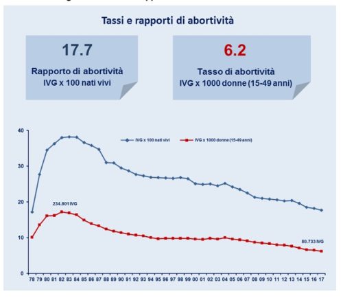 Aborto in Italia, i numeri aggiornati del 2017