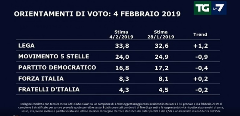 sondaggi elettorali