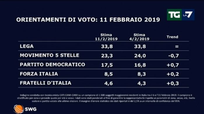 sondaggi elettorali