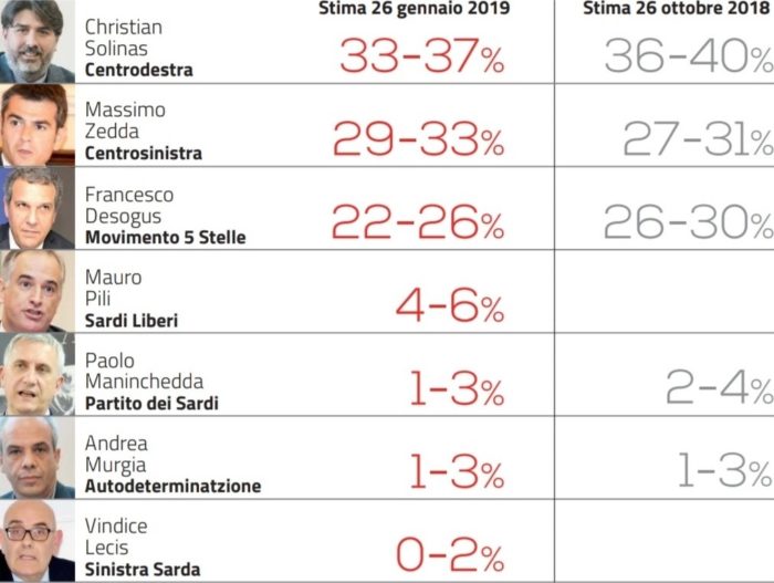 sondaggi elettorali