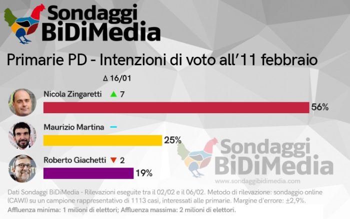 sondaggi elettorali bidimedia, primarie pd