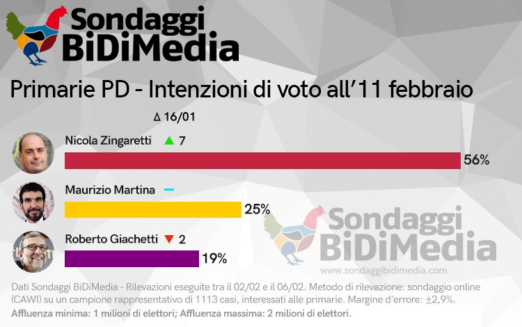 sondaggi elettorali bidimedia, primarie pd