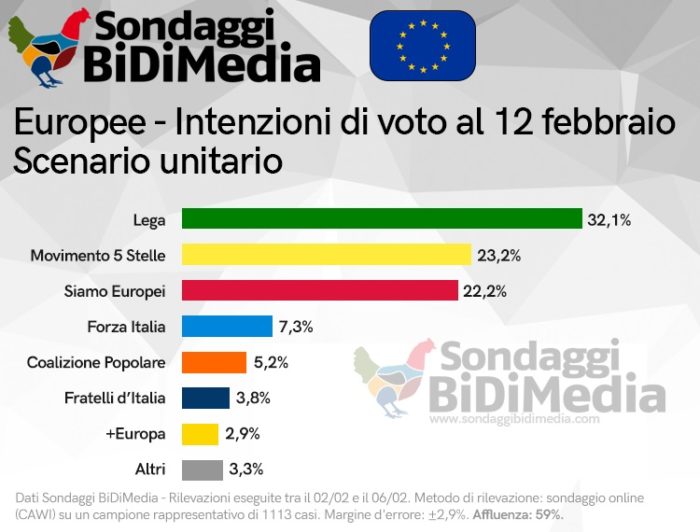 sondaggi elettorali bidimedia, voto con siamo europei