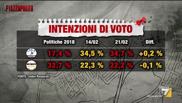 sondaggi elettorali index, governo