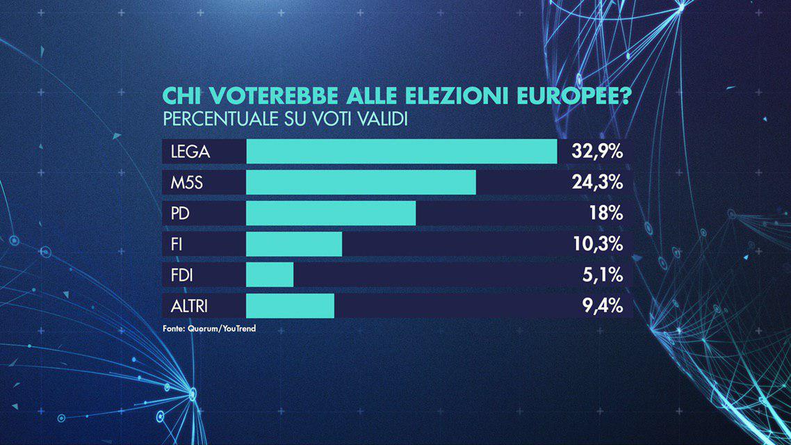 sondaggi elettorali quorum, europee