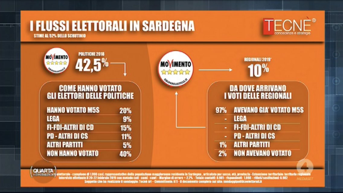 sondaggi elettorali tecne, flussi voto sardegna